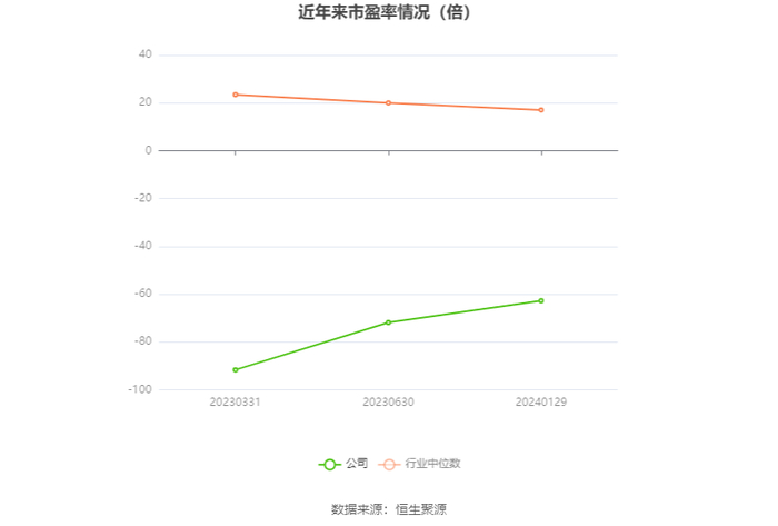 以本次披露业绩预告均值计算，公司近年市盈率（TTM）、市净率（LF）、市销率（TTM）情况如下图：