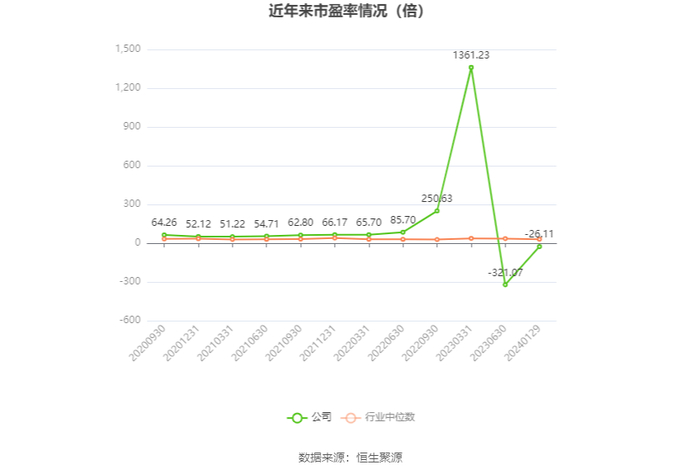 以本次披露业绩预告均值计算，公司近年市盈率（TTM）、市净率（LF）、市销率（TTM）情况如下图：