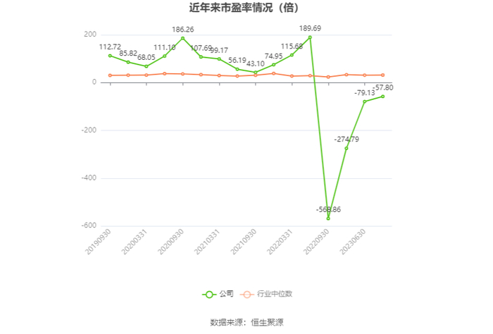 以本次披露业绩预告均值计算，公司近年市盈率（TTM）、市净率（LF）、市销率（TTM）情况如下图：