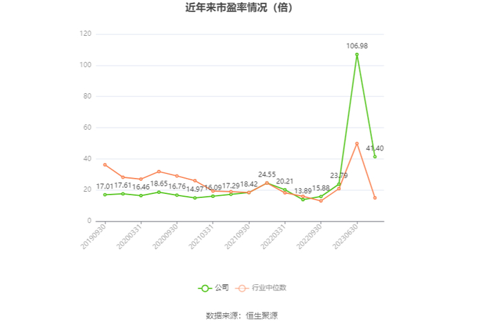 以本次披露业绩预告均值计算，公司近年市盈率（TTM）、市净率（LF）、市销率（TTM）情况如下图：
