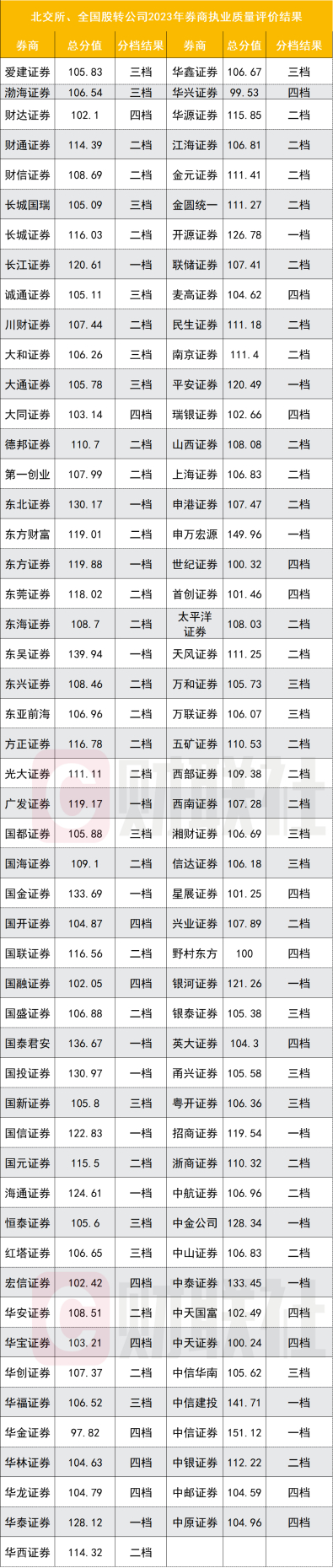图为2023年北交所、新三板执业质量评价情况