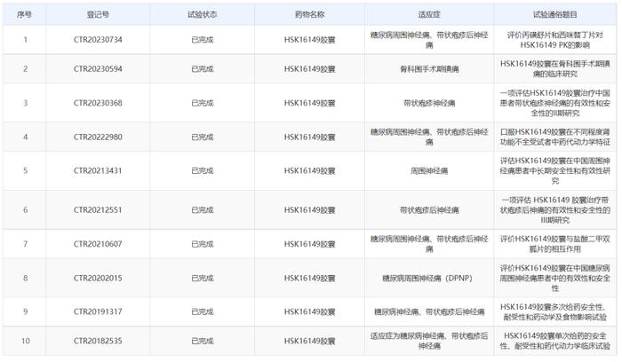 图源：chinadrugtrials