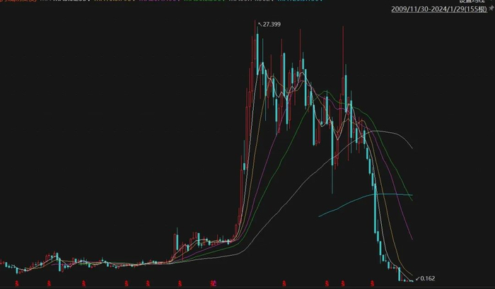 2009年11月至今中国恒大K线图 来源：Choice