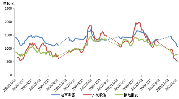 数据来源：新华指数、中国供销农产品批发市场控股有限公司