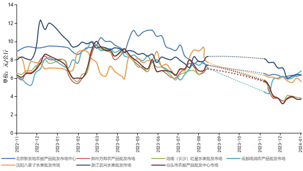 数据来源：新华指数、中国供销农产品批发市场控股有限公司