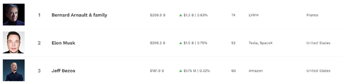 （福布斯全球富豪三甲，来源：福布斯）
