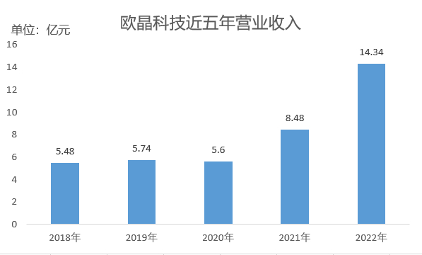 数据来源：公司年报