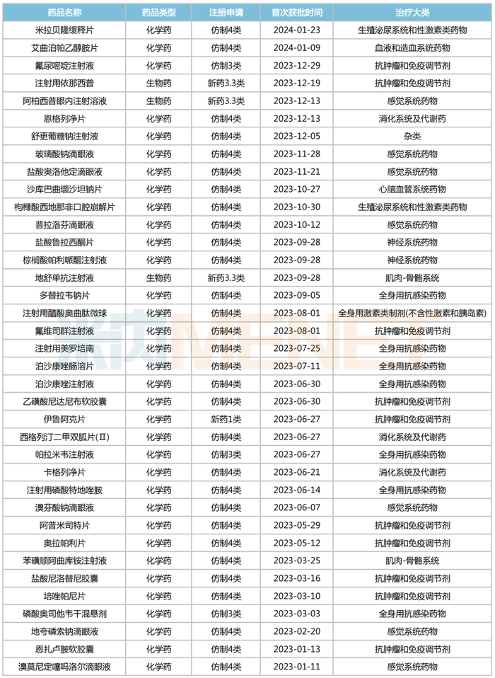 来源：米内网中国上市药品（MID）数据库