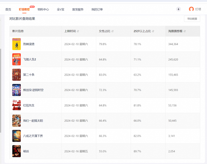 灯塔专业版实时宣发数据
