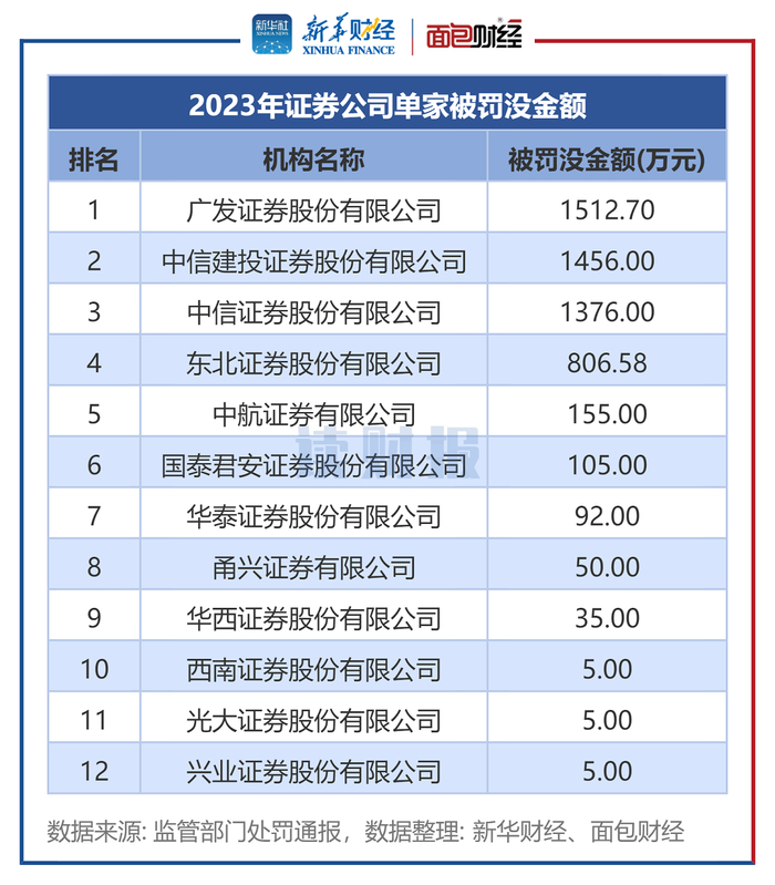 图2：2023年证券公司单家被罚没金额