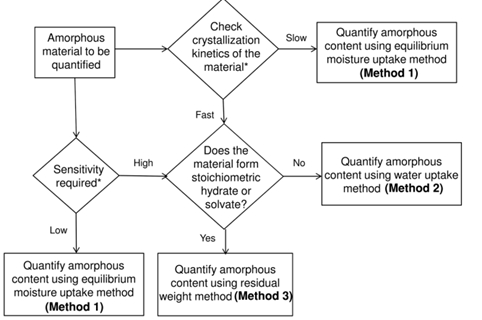 图6  DVS无定型定量方法选择决策树