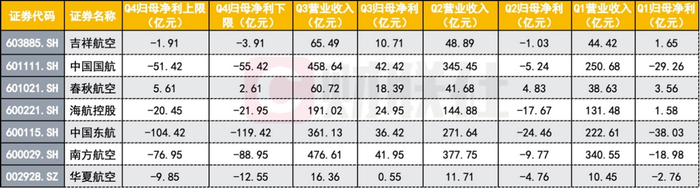 A股上市航司2023业绩情况（数据来源：东方财富Choice、财联社记者整理）