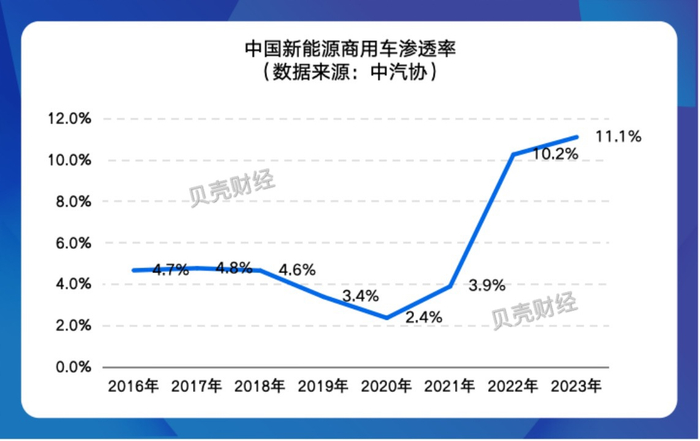 2016年至2023年中国新能源商用车渗透率。制图/新京报贝壳财经记者 张冰