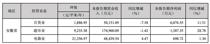 图片来源：合肥百货2023年半年报