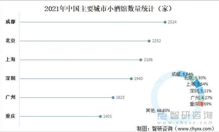 2021年中国主要城市小酒馆数量统计（家） 图片来源：智研咨询