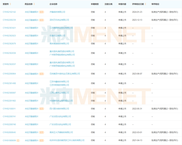 来源：米内网中国申报进度（MED）数据库