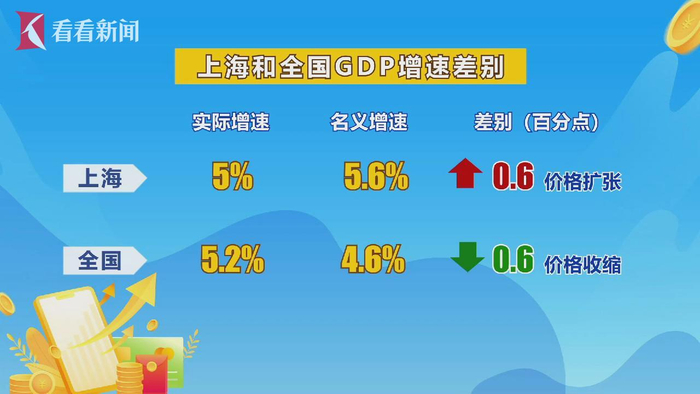 上海gdp数字增长背后的秘密,你get了吗?_新浪新闻