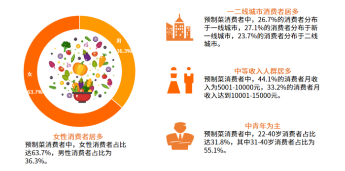 中国预制菜消费者画像分析；图源：艾媒咨询；数据来源：艾媒数据中心