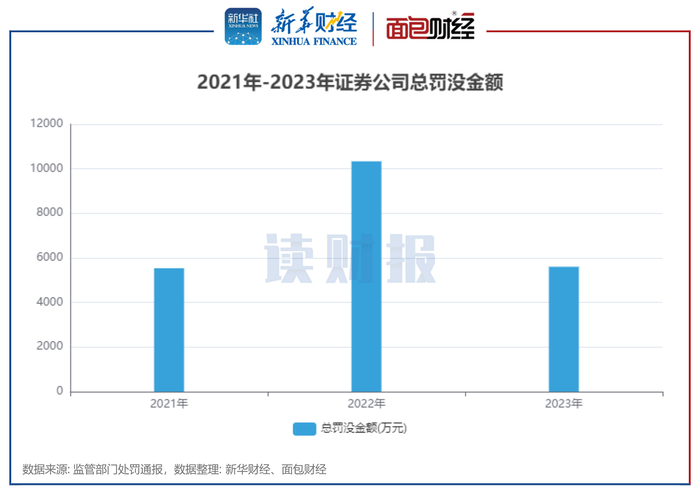图1：2021年-2023年证券公司总罚没金额