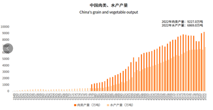 中国预制菜产业链上游分析：肉类及水产总量；图源：艾媒咨询；数据来源：国家统计局、艾媒数据中心