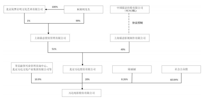 权益变动后，万达电影股权结构图 图片来源：万达电影公告