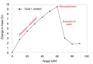 图2 无定型湿度介导转晶示意图
