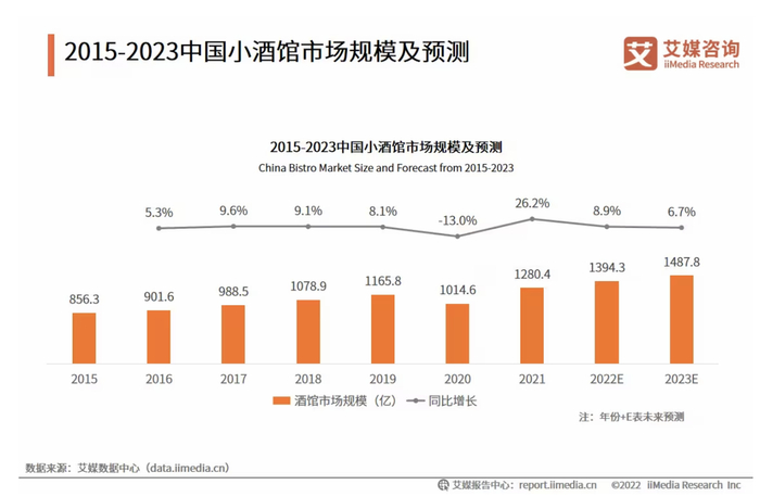 中国小酒馆市场规模 图片来源：艾媒咨询