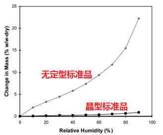 图1 适合选择方法一的典型吸附曲线示意图