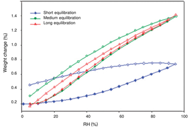 图7 平衡时间对吸脱附“间隙”的影响