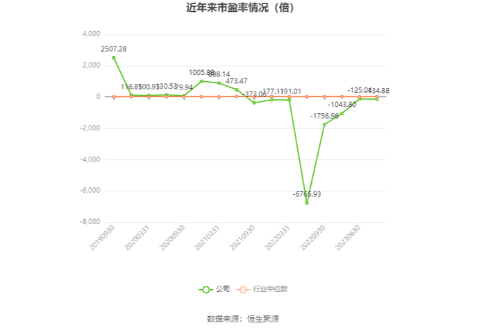 以本次披露业绩预告均值计算，公司近年市盈率（TTM）、市净率（LF）、市销率（TTM）情况如下图：