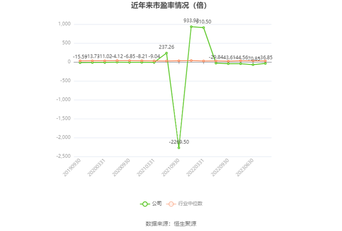 以本次披露业绩预告均值计算，公司近年市盈率（TTM）、市净率（LF）、市销率（TTM）情况如下图：