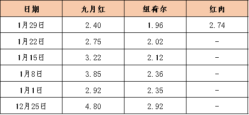 数据来源：新华指数