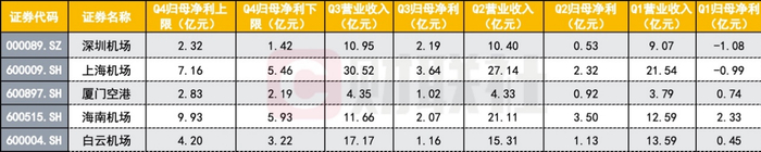 A股上市机场2023业绩情况（数据来源：东方财富Choice、财联社记者整理）