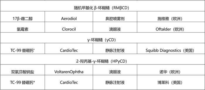 *较旧的产品包含γCD，但在当前产品中已被HPγCD取代。