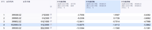 数据来源：同花顺iFind，截至2024.1.29