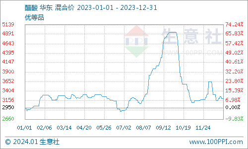 国内醋酸月K柱图