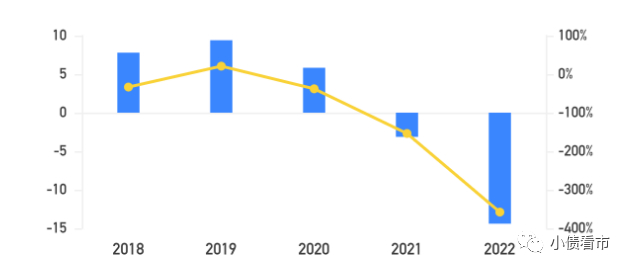 筹资性现金流净额