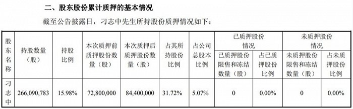 实控人股份累计质押情况。图片来源：广联达公告