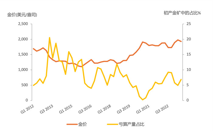 数据来源：金属聚焦金矿成本服务报告，彭博社
