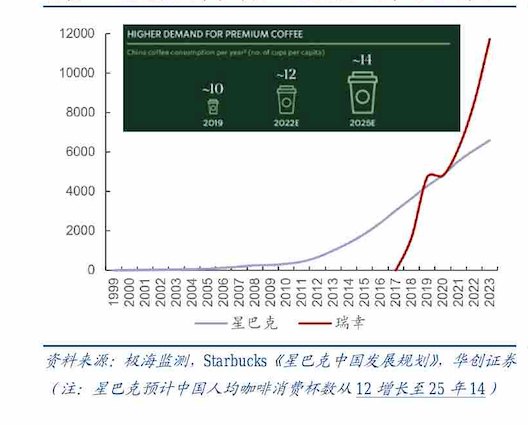 星巴克瑞幸在中国加速拓店，瑞幸赶超（单位：家）