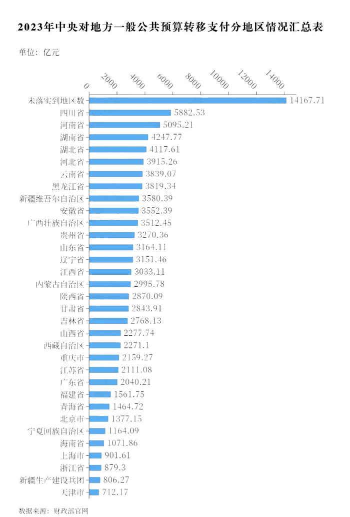 △2023年中央对地方一般公共预算转移支付分地区情况汇总表，数据来源：财政部官网。