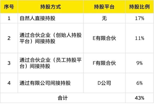表一：案例二创始人的持股情况