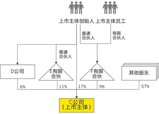 图二：C公司的股权架构