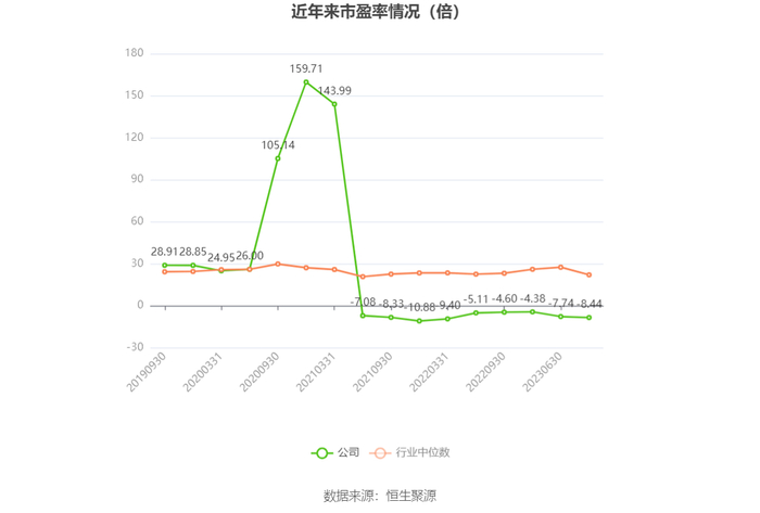 以本次披露业绩预告均值计算，公司近年市盈率（TTM）、市净率（LF）、市销率（TTM）情况如下图：