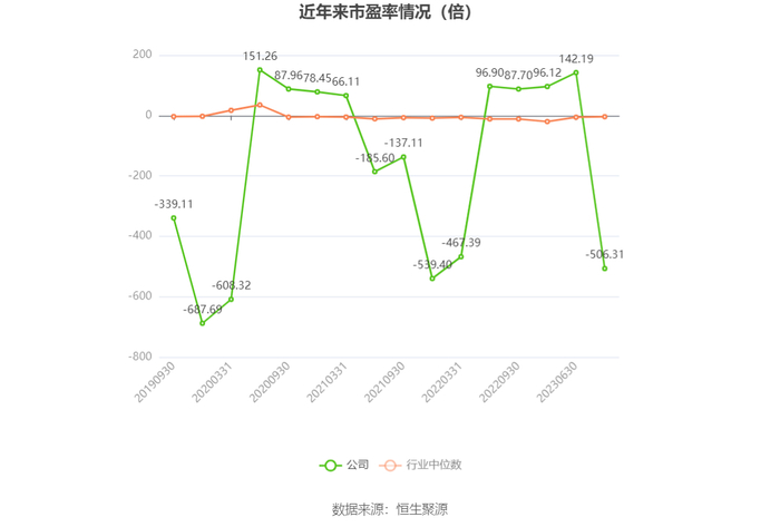以本次披露业绩预告均值计算，公司近年市盈率（TTM）、市净率（LF）、市销率（TTM）情况如下图：
