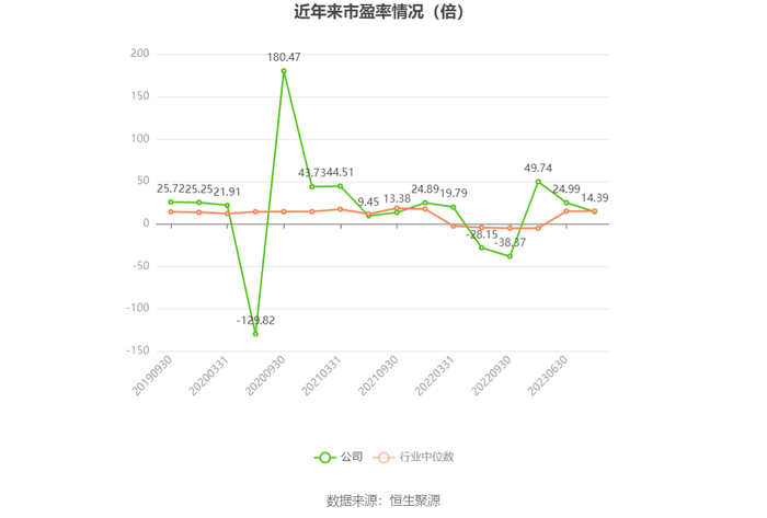 以本次披露业绩预告均值计算，公司近年市盈率（TTM）、市净率（LF）、市销率（TTM）情况如下图：