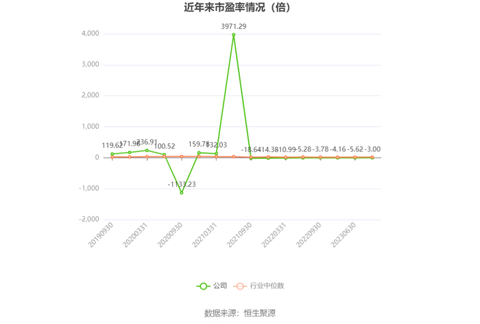 以本次披露业绩预告均值计算，公司近年市盈率（TTM）、市净率（LF）、市销率（TTM）情况如下图：