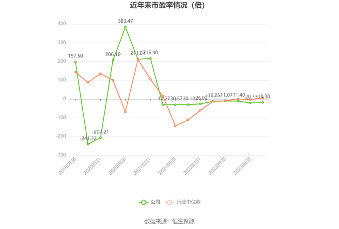 以本次披露业绩预告均值计算，公司近年市盈率（TTM）、市净率（LF）、市销率（TTM）情况如下图：