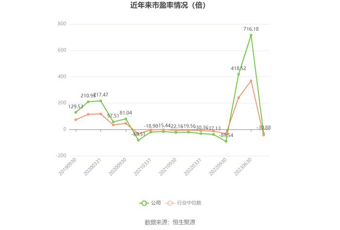 以本次披露业绩预告均值计算，公司近年市盈率（TTM）、市净率（LF）、市销率（TTM）情况如下图：