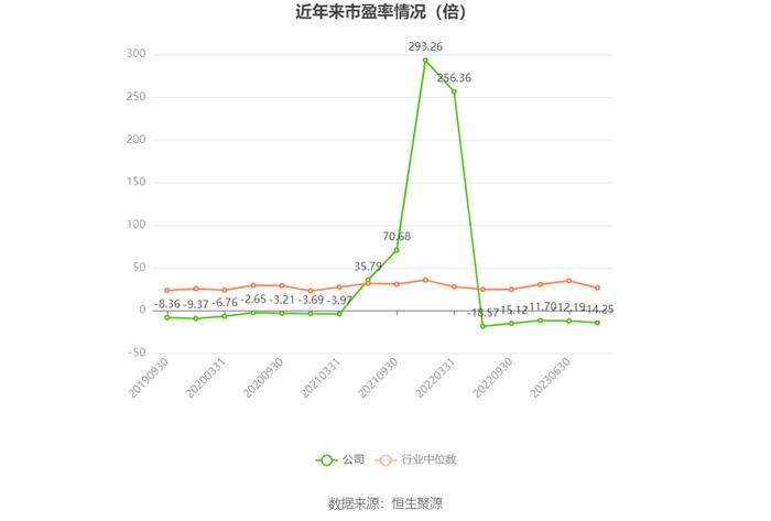 以本次披露业绩预告均值计算，公司近年市盈率（TTM）、市净率（LF）、市销率（TTM）情况如下图：